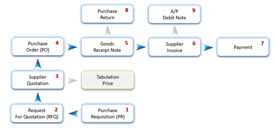 Procurement Menu