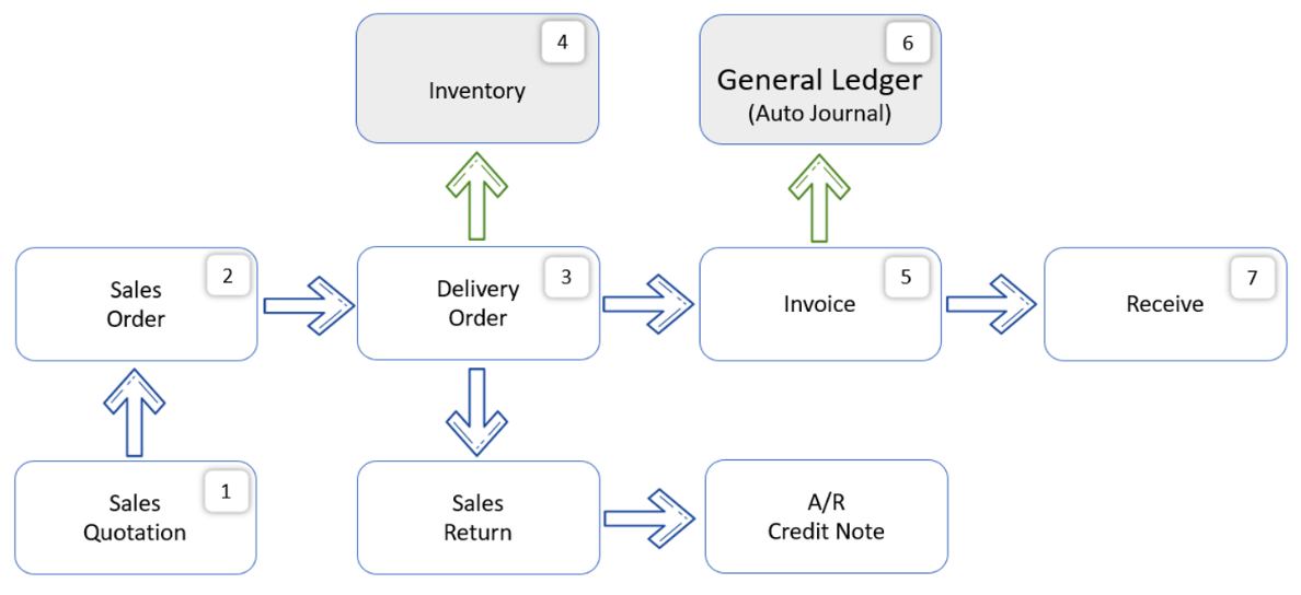 Sales Menu